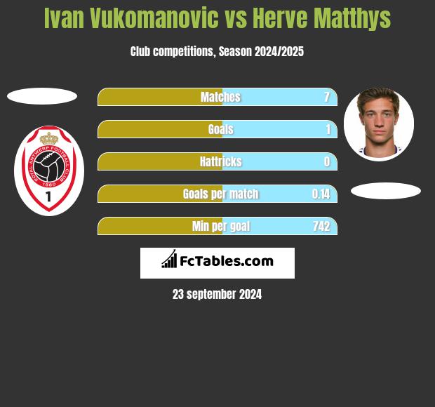 Ivan Vukomanovic vs Herve Matthys h2h player stats