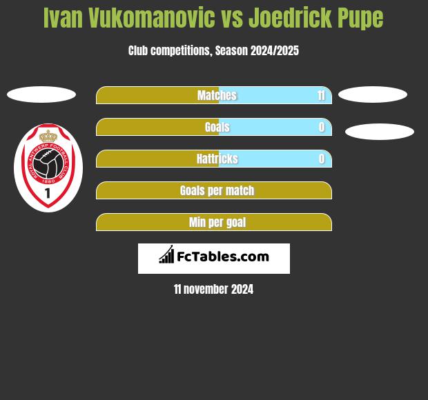 Ivan Vukomanovic vs Joedrick Pupe h2h player stats