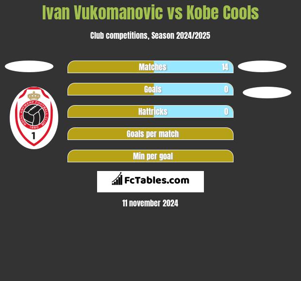 Ivan Vukomanovic vs Kobe Cools h2h player stats