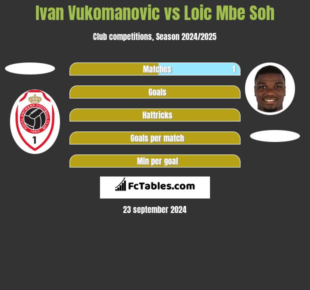 Ivan Vukomanovic vs Loic Mbe Soh h2h player stats