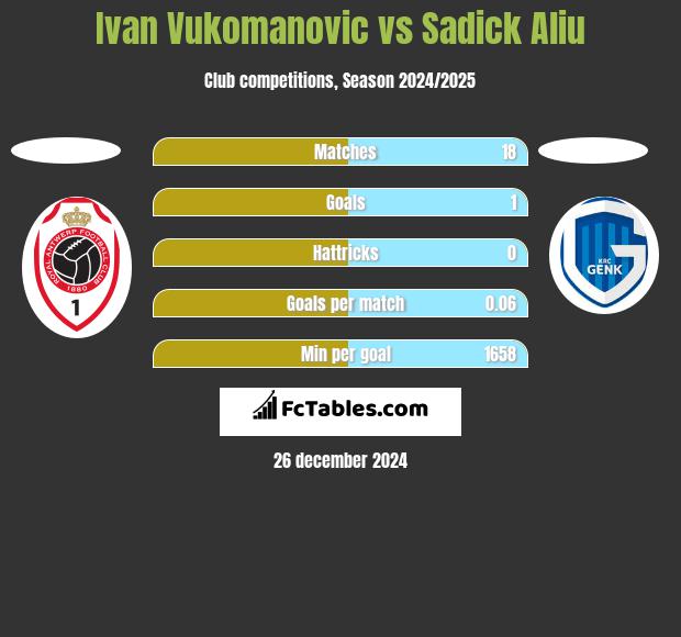 Ivan Vukomanovic vs Sadick Aliu h2h player stats