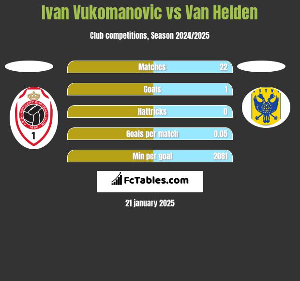 Ivan Vukomanovic vs Van Helden h2h player stats