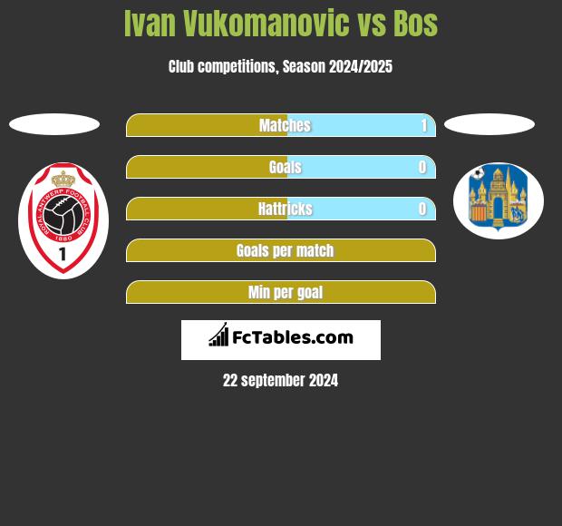 Ivan Vukomanovic vs Bos h2h player stats