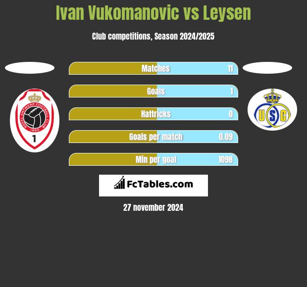 Ivan Vukomanovic vs Leysen h2h player stats