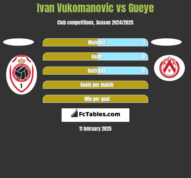 Ivan Vukomanovic vs Gueye h2h player stats