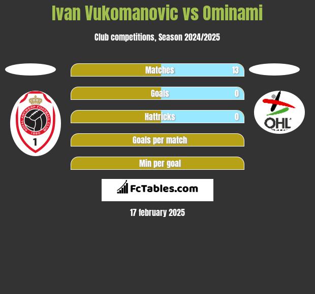 Ivan Vukomanovic vs Ominami h2h player stats