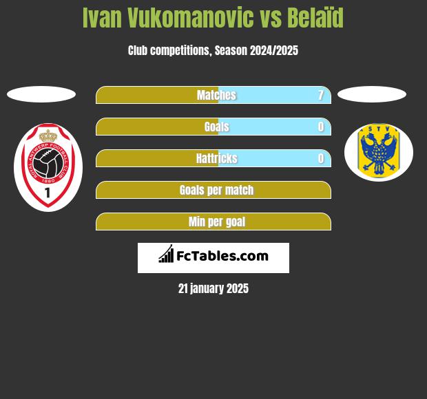 Ivan Vukomanovic vs Belaïd h2h player stats