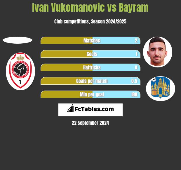 Ivan Vukomanovic vs Bayram h2h player stats