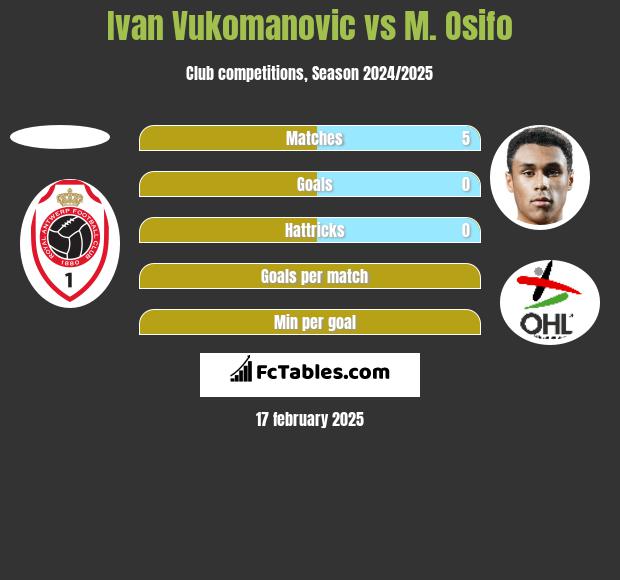 Ivan Vukomanovic vs M. Osifo h2h player stats