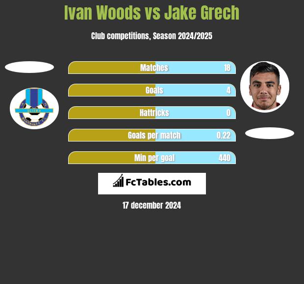 Ivan Woods vs Jake Grech h2h player stats