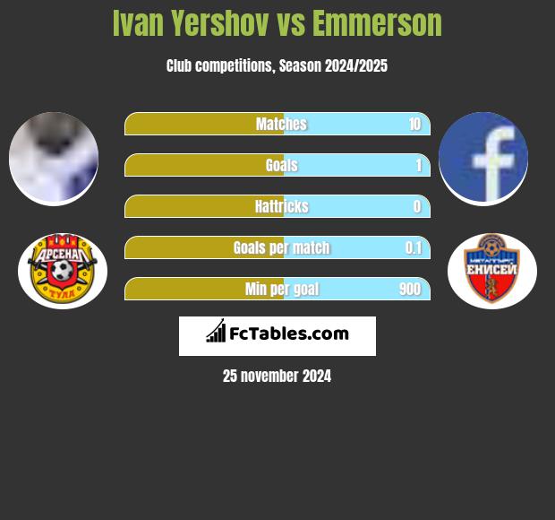 Ivan Yershov vs Emmerson h2h player stats