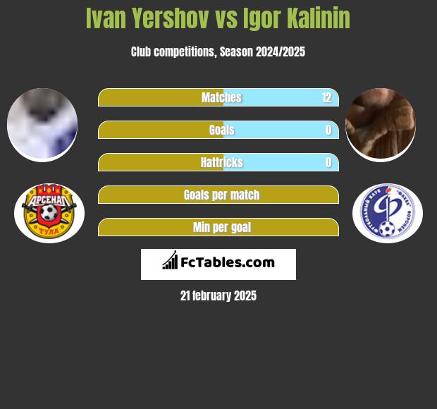 Ivan Yershov vs Igor Kalinin h2h player stats