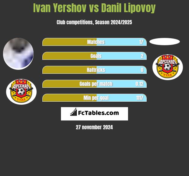 Ivan Yershov vs Danil Lipovoy h2h player stats