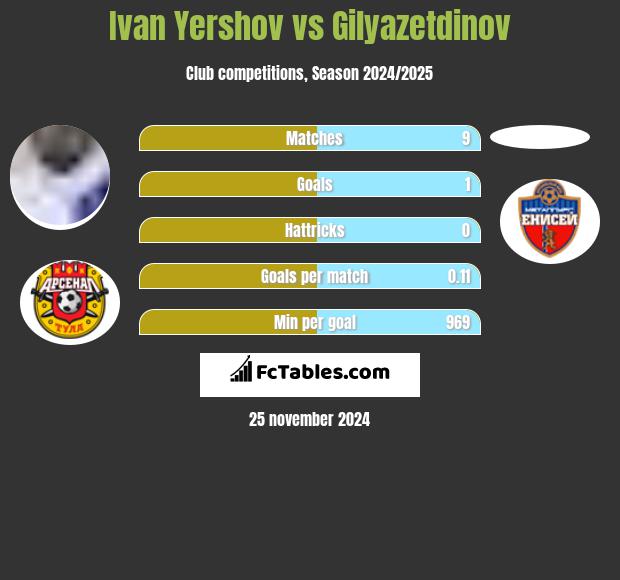 Ivan Yershov vs Gilyazetdinov h2h player stats