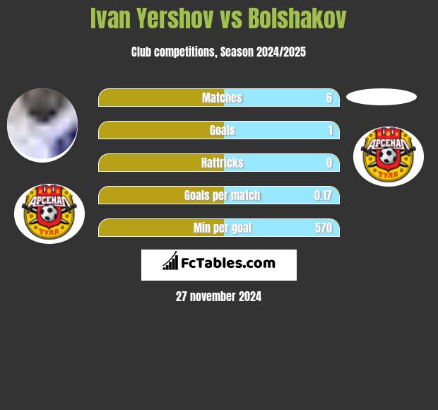 Ivan Yershov vs Bolshakov h2h player stats