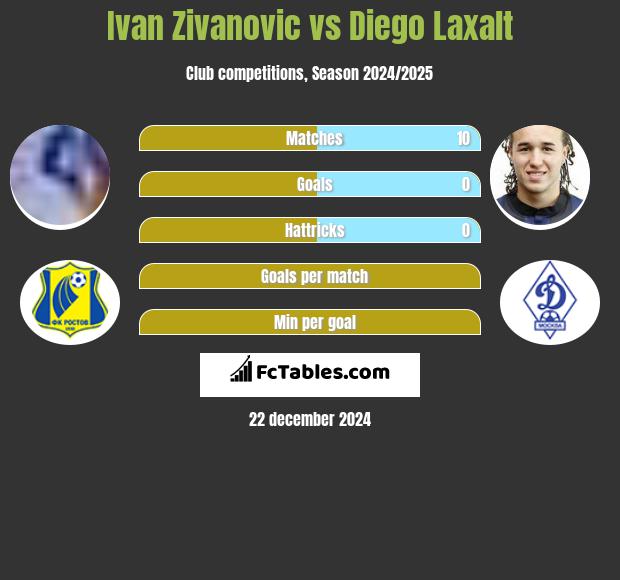 Ivan Zivanovic vs Diego Laxalt h2h player stats