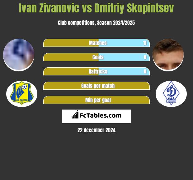 Ivan Zivanovic vs Dmitriy Skopintsev h2h player stats