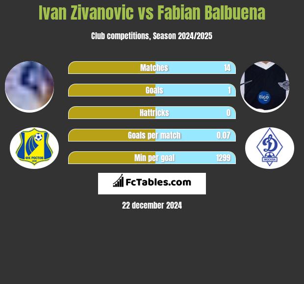 Ivan Zivanovic vs Fabian Balbuena h2h player stats