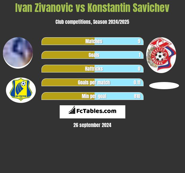 Ivan Zivanovic vs Konstantin Savichev h2h player stats