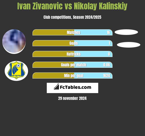 Ivan Zivanovic vs Nikolay Kalinskiy h2h player stats