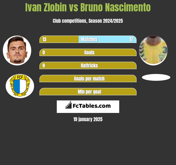 Ivan Zlobin vs Bruno Nascimento h2h player stats