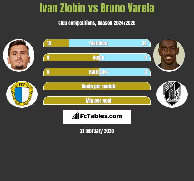 Ivan Zlobin vs Bruno Varela h2h player stats