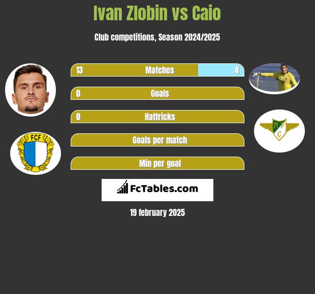 Ivan Zlobin vs Caio h2h player stats