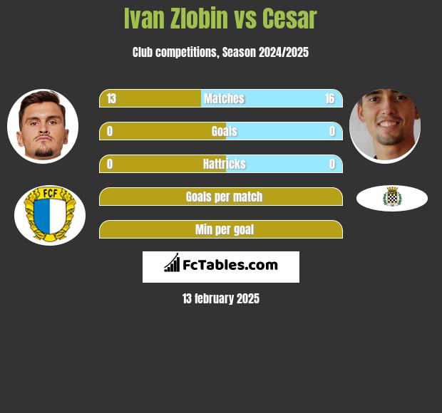 Ivan Zlobin vs Cesar h2h player stats