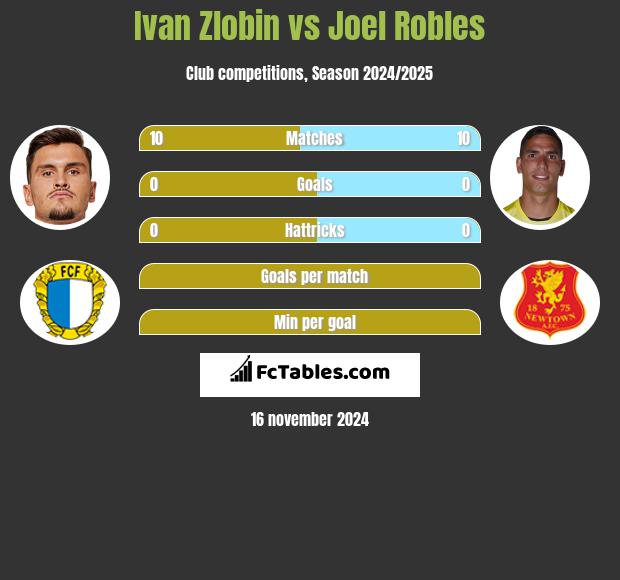 Ivan Zlobin vs Joel Robles h2h player stats