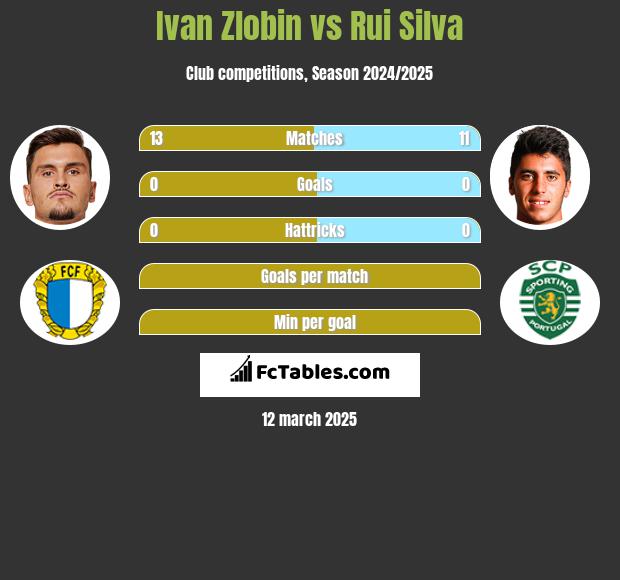 Ivan Zlobin vs Rui Silva h2h player stats