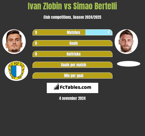 Ivan Zlobin vs Simao Bertelli h2h player stats