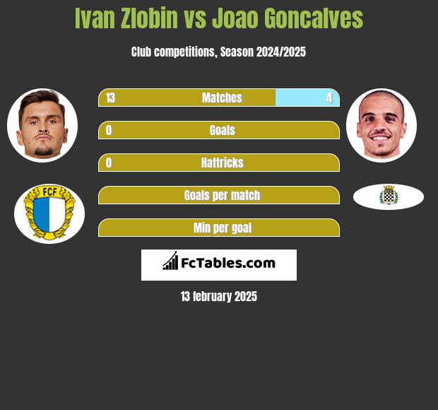 Ivan Zlobin vs Joao Goncalves h2h player stats