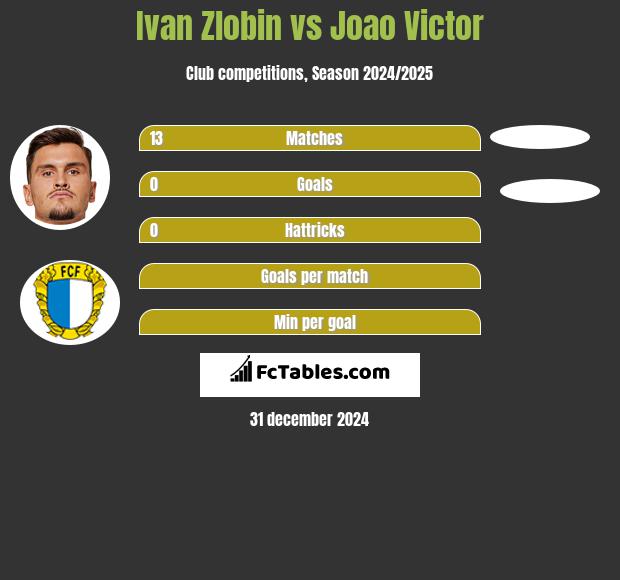 Ivan Zlobin vs Joao Victor h2h player stats