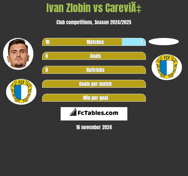 Ivan Zlobin vs CareviÄ‡ h2h player stats