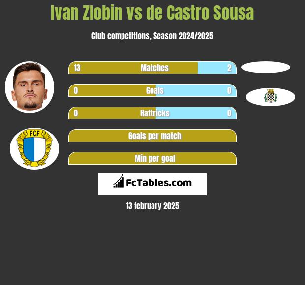 Ivan Zlobin vs de Castro Sousa h2h player stats