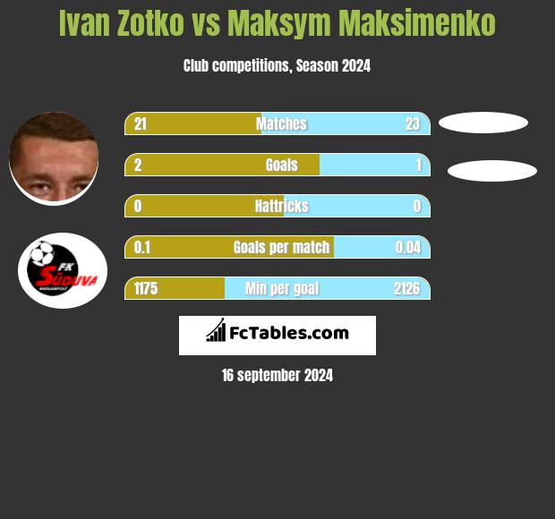 Ivan Zotko vs Maksym Maksimenko h2h player stats