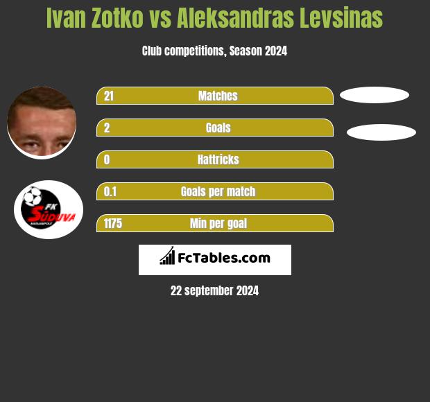 Ivan Zotko vs Aleksandras Levsinas h2h player stats