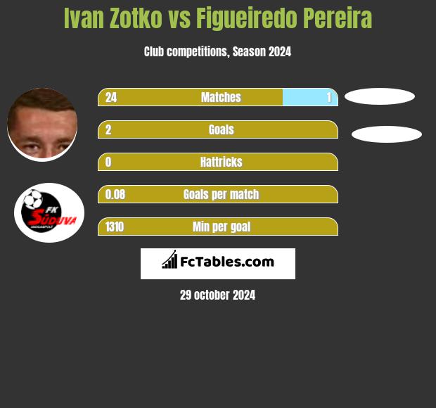 Ivan Zotko vs Figueiredo Pereira h2h player stats