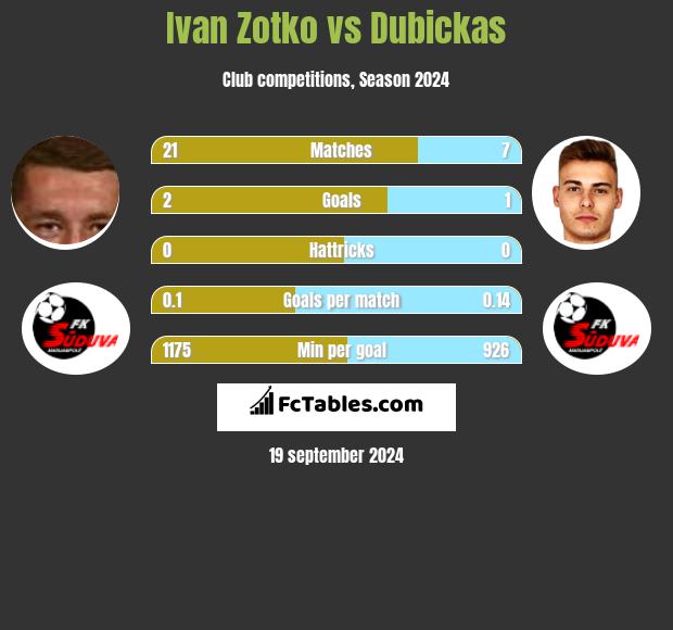 Ivan Zotko vs Dubickas h2h player stats