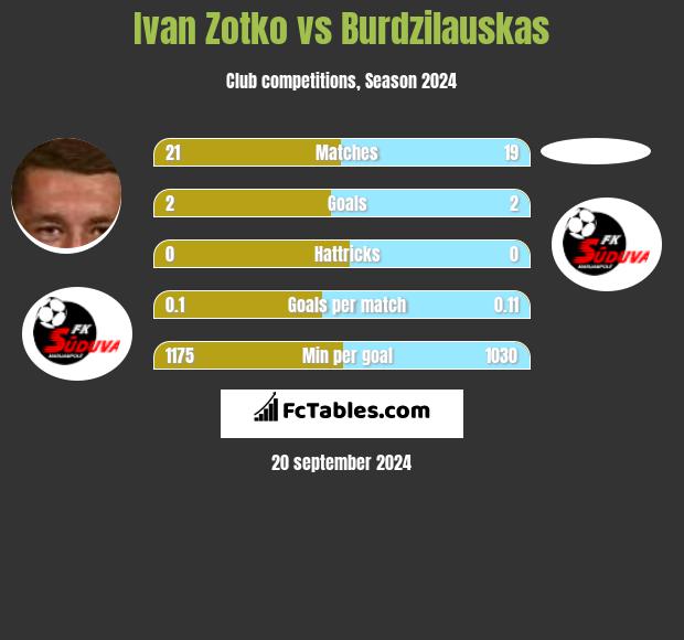 Ivan Zotko vs Burdzilauskas h2h player stats