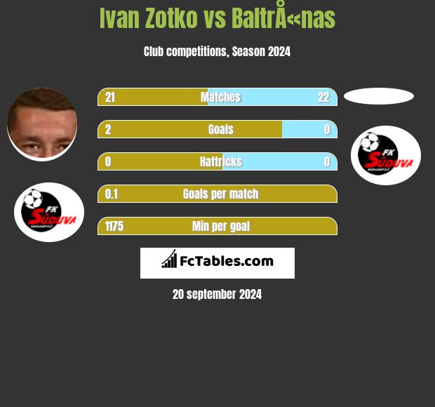 Ivan Zotko vs BaltrÅ«nas h2h player stats