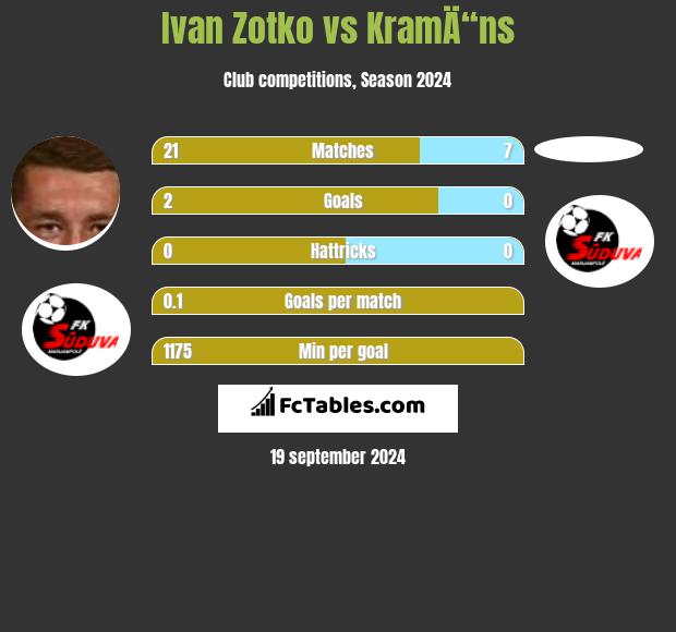 Ivan Zotko vs KramÄ“ns h2h player stats