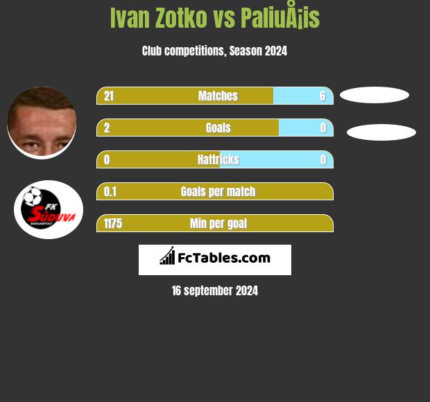 Ivan Zotko vs PaliuÅ¡is h2h player stats