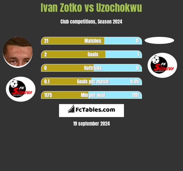 Ivan Zotko vs Uzochokwu h2h player stats