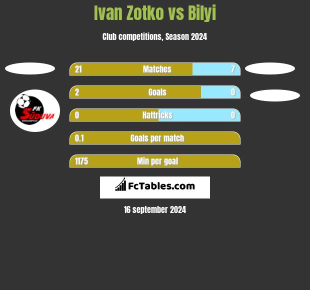 Ivan Zotko vs Bilyi h2h player stats