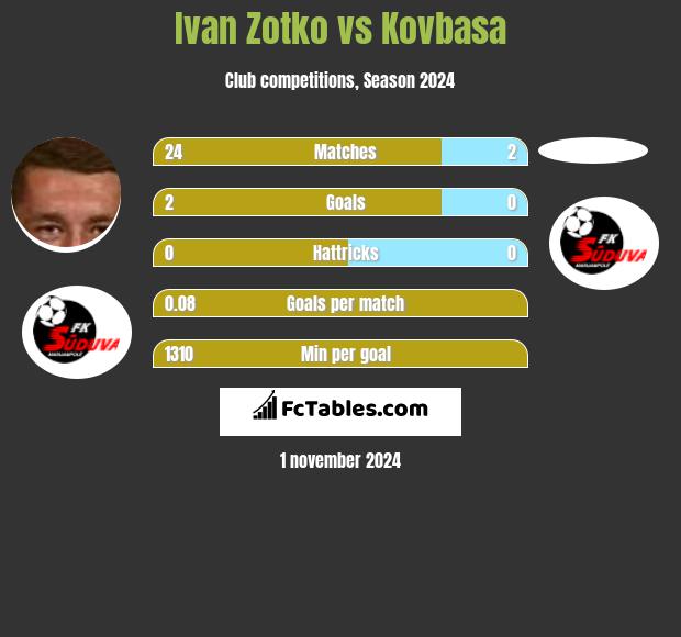 Ivan Zotko vs Kovbasa h2h player stats