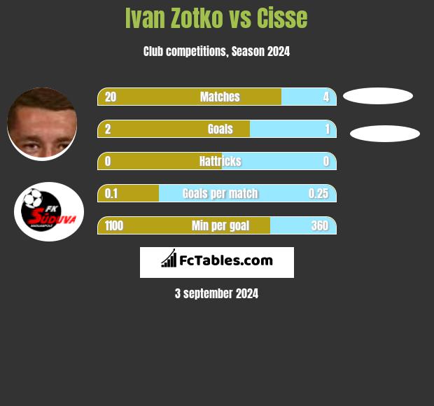 Ivan Zotko vs Cisse h2h player stats