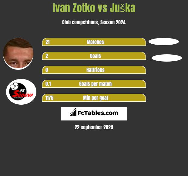 Ivan Zotko vs Juška h2h player stats