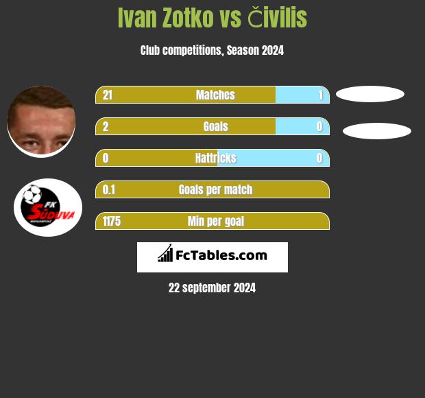 Ivan Zotko vs Čivilis h2h player stats