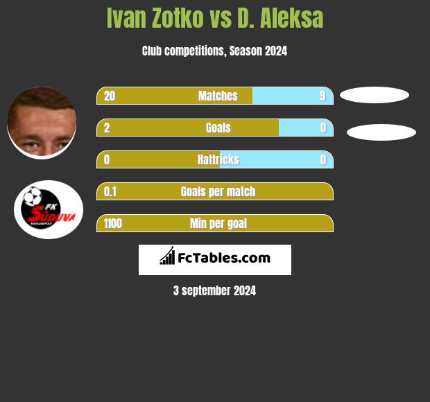 Ivan Zotko vs D. Aleksa h2h player stats